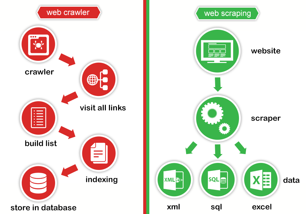 web scraping web crawler