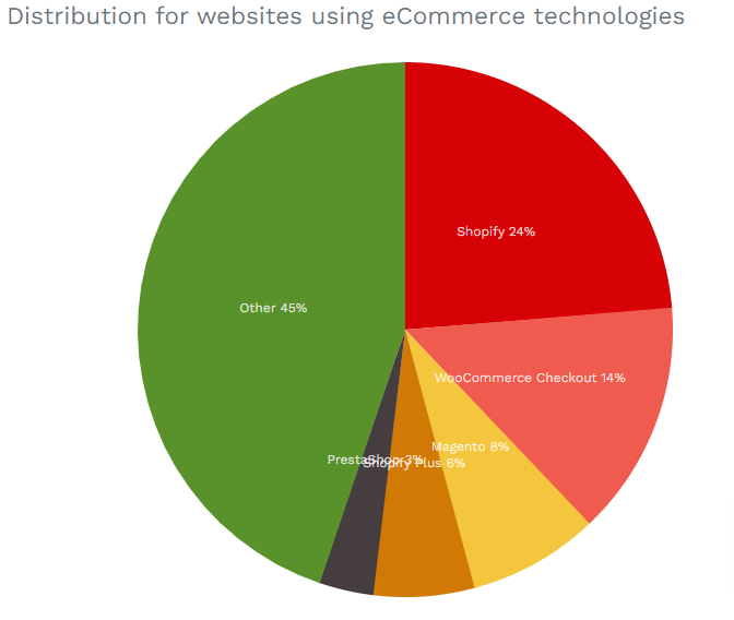 levelzero.it Magento quota di mercato